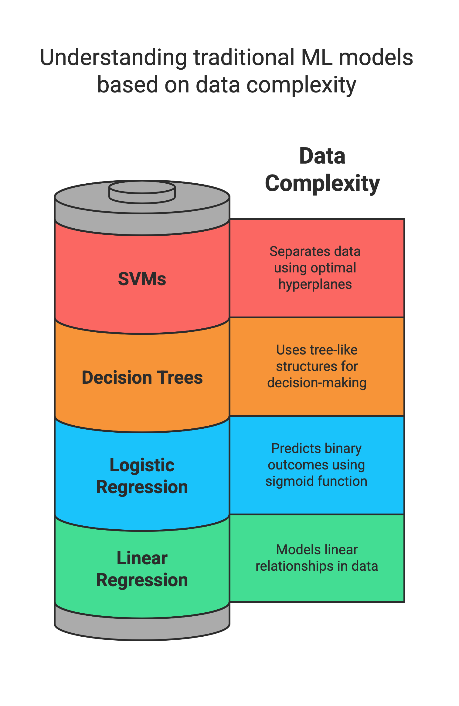 Understanding traditional ML Models